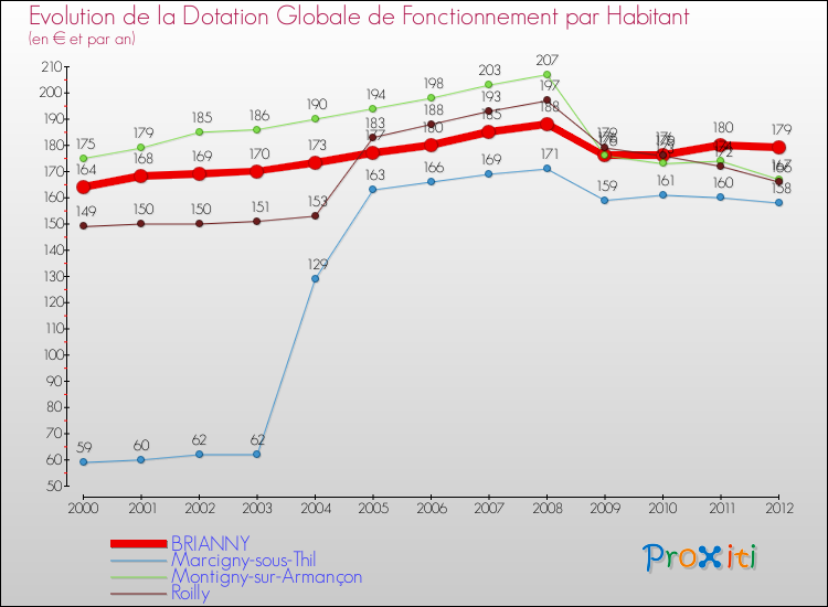 Evolution et montant de la dotation globale de fonctionnement par Habitant pour BRIANNY et les communes proches Comparaison des dotations globales de fonctionnement par habitant pour BRIANNY et les communes voisines