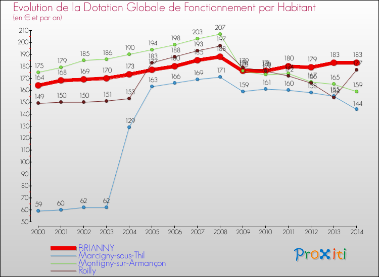 Evolution et montant de la dotation globale de fonctionnement par Habitant pour BRIANNY et les communes proches de 2000 à 2014. Comparaison des dotations globales de fonctionnement par habitant pour BRIANNY et les communes voisines de 2000 à 2014.