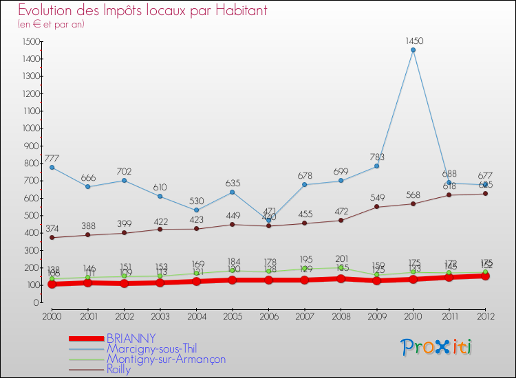 Evolution et montant des impôts locaux par Habitant pour BRIANNY et les communes proches Comparaison des impôts locaux par habitant pour BRIANNY et les communes voisines