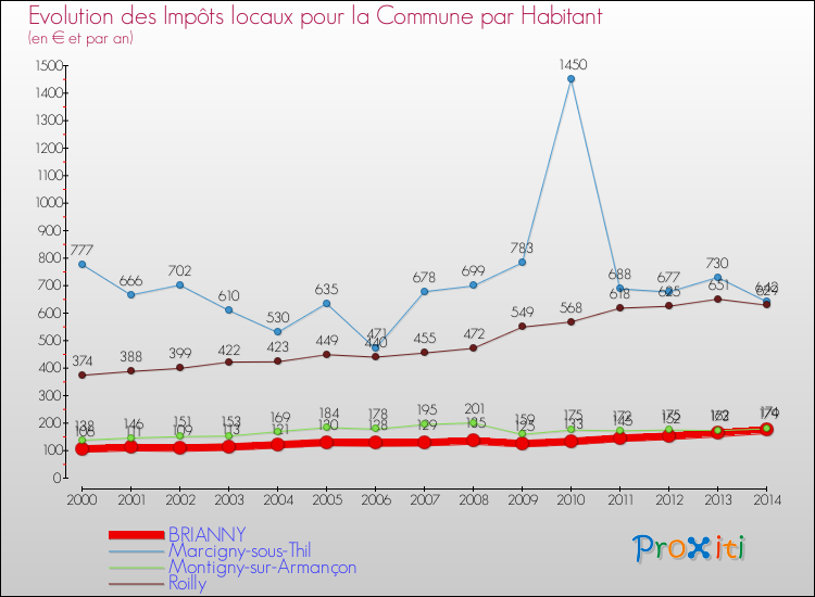 Evolution et montant des impôts locaux par Habitant pour BRIANNY et les communes proches de 2000 à 2014 Comparaison des impôts locaux par habitant pour BRIANNY et les communes voisines de 2000 à 2014