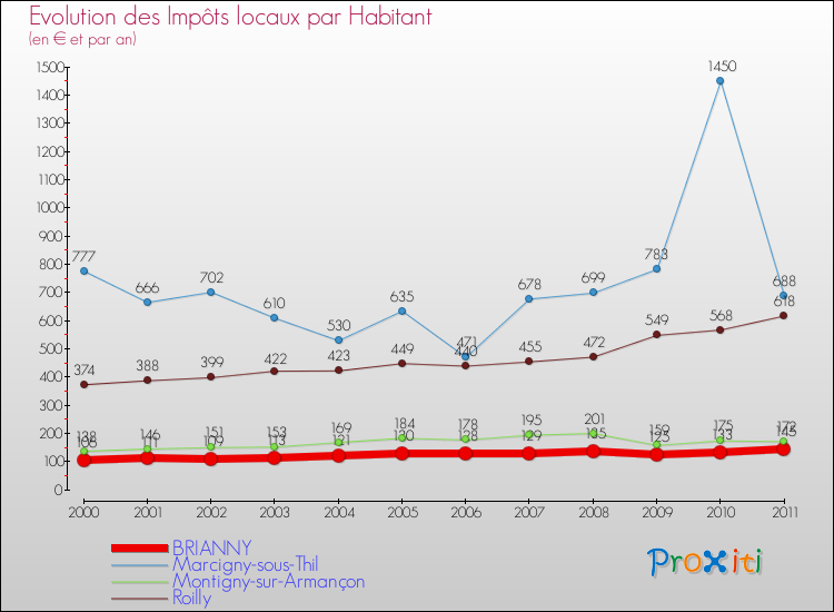 Evolution et montant des impôts locaux par Habitant pour BRIANNY et les communes proches Comparaison des impôts locaux par habitant pour BRIANNY et les communes voisines