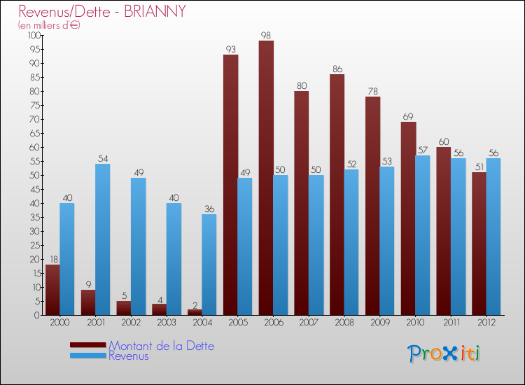 Evolution comparée de la dette et des revenus pour la commune de BRIANNY de 2000 à 2012 Comparaison de la dette et des revenus pour BRIANNY de 2000 à 2012