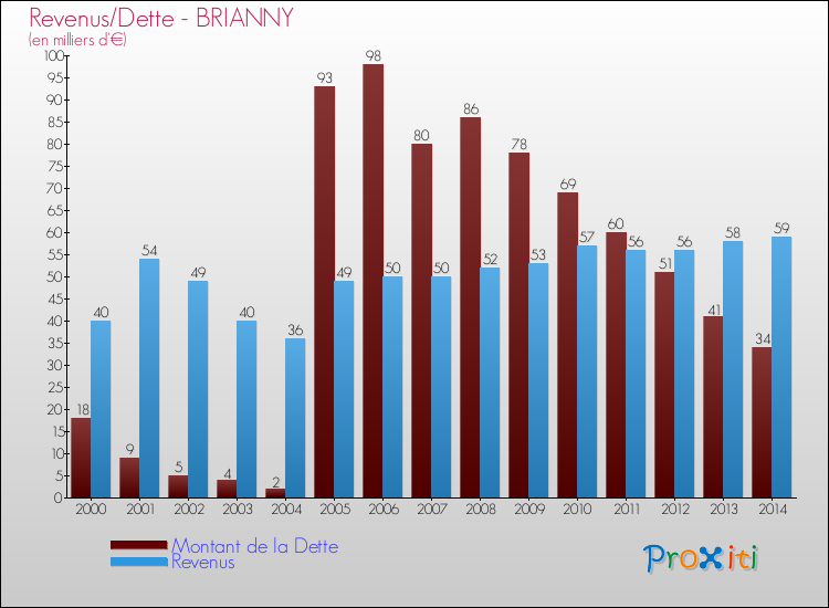 Evolution comparée de la dette et des revenus pour la commune de BRIANNY de 2000 à 2014 Comparaison de la dette et des revenus pour BRIANNY de 2000 à 2014