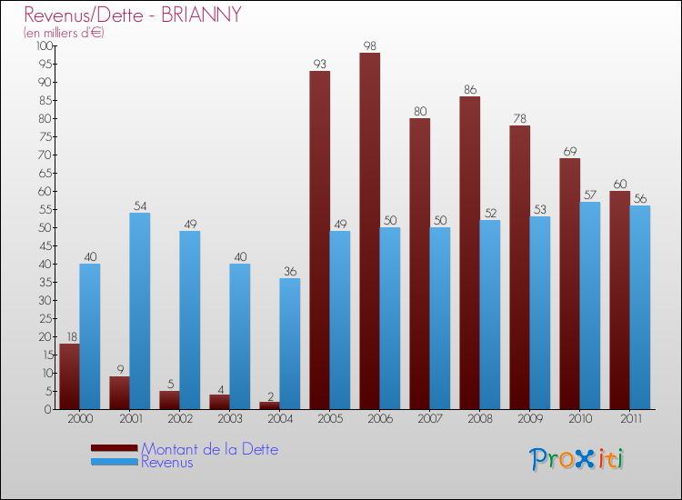 Evolution comparée de la dette et des revenus pour la commune de BRIANNY de 2000 à 2011 Comparaison de la dette et des revenus pour BRIANNY de 2000 à 2011