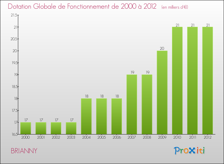 Evolution du montant de la Dotation Globale de Fonctionnement pour la commune de BRIANNY de 2000 à 2012 Evolution du montant de la Dotation Globale de Fonctionnement pour BRIANNY de 2000 à 2012
