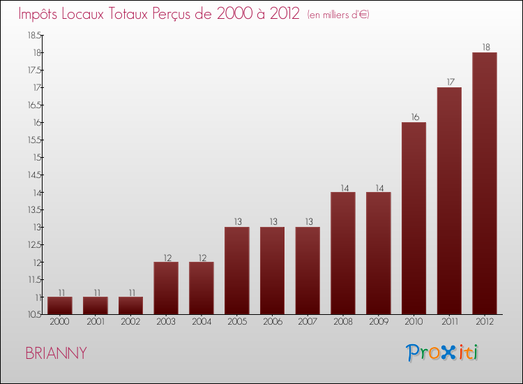 Evolution des Impôts Locaux pour la commune de BRIANNY de 2000 à 2012 Evolution des Impôts Locaux pour BRIANNY de 2000 à 2012