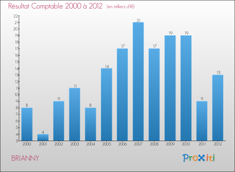 Evolution du résultat comptable pour la commune de BRIANNY de 2000 à 2012 Evolution du résultat comptable pour BRIANNY de 2000 à 2012