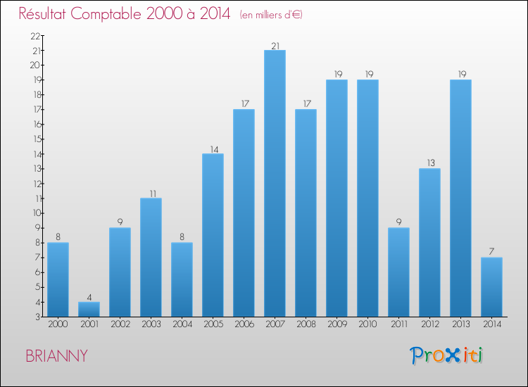 Evolution du résultat comptable pour la commune de BRIANNY de 2000 à 2014 Evolution du résultat comptable pour BRIANNY de 2000 à 2014