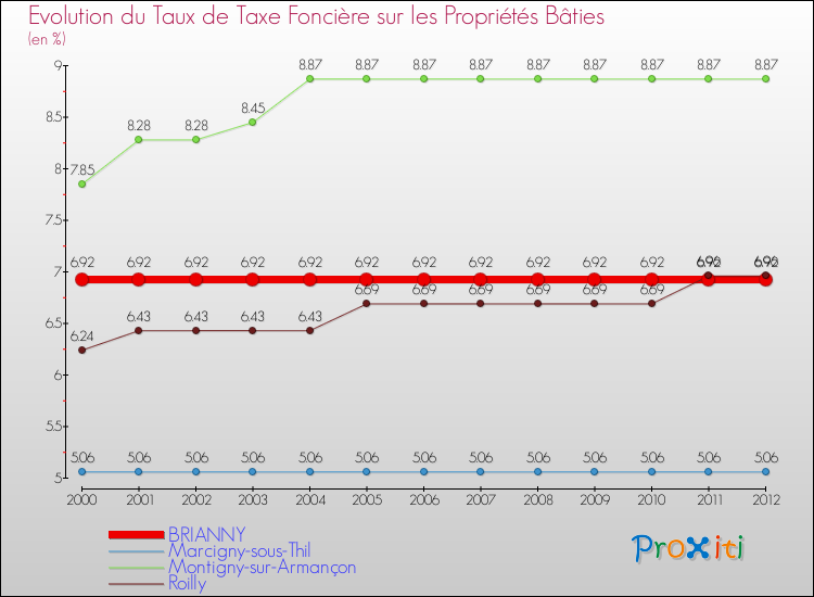 Evolution du taux de la taxe foncière sur le bati pour BRIANNY et les communes proches de 2000 à 2012 Comparaison des taux de taxe foncière sur le bati pour BRIANNY et les communes voisines de 2000 à 2012