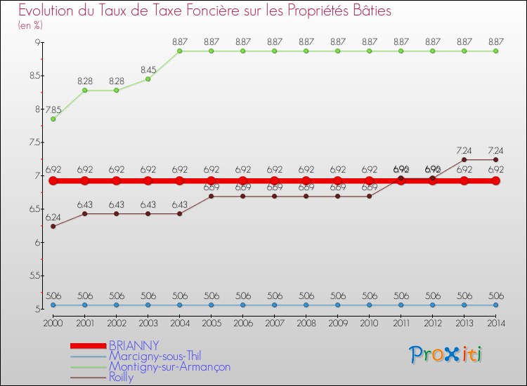 Evolution du taux de la taxe foncière sur le bati pour BRIANNY et les communes proches de 2000 à 2014 Comparaison des taux de taxe foncière sur le bati pour BRIANNY et les communes voisines de 2000 à 2014