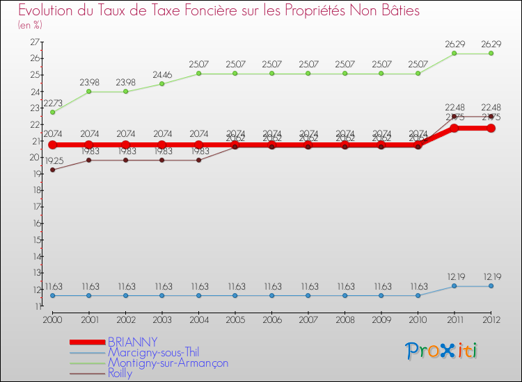 Evolution du taux de la taxe foncière sur les immeubles et terrains non batis pour BRIANNY et les communes proches de 2000 à 2012 Comparaison des taux de la taxe foncière sur les immeubles et terrains non batis pour BRIANNY et les communes voisines de 2000 à 2012