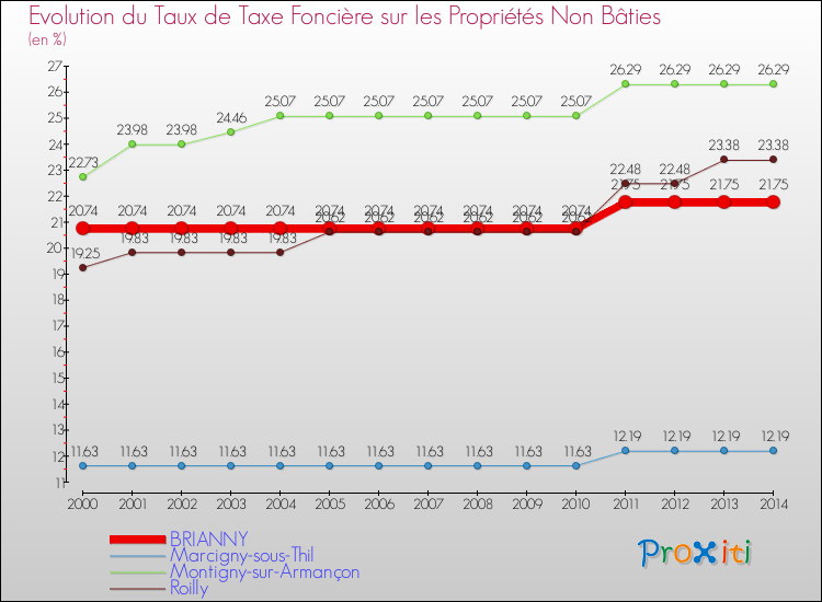 Evolution du taux de la taxe foncière sur les immeubles et terrains non batis pour BRIANNY et les communes proches de 2000 à 2014 Comparaison des taux de la taxe foncière sur les immeubles et terrains non batis pour BRIANNY et les communes voisines de 2000 à 2014