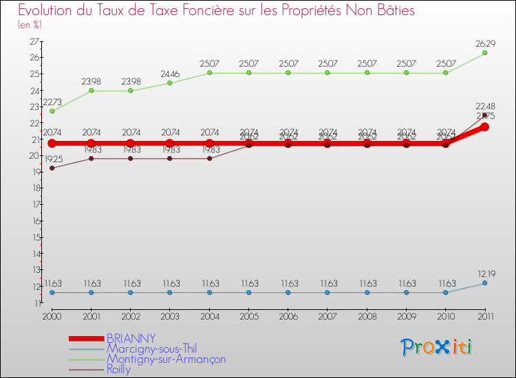 Evolution du taux de la taxe foncière sur les immeubles et terrains non batis pour BRIANNY et les communes proches Comparaison des taux de la taxe foncière sur les immeubles et terrains non batis pour BRIANNY et les communes voisines
