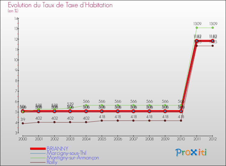 Evolution du taux de la taxe d'habitation pour BRIANNY et les communes proches Comparaison des taux de la taxe d'habitation pour BRIANNY et les communes voisines