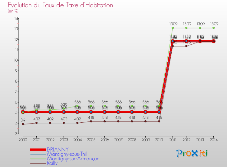Evolution du taux de la taxe d'habitation pour BRIANNY et les communes proches de 2000 à 2014 Comparaison des taux de la taxe d'habitation pour BRIANNY et les communes voisines de 2000 à 2014
