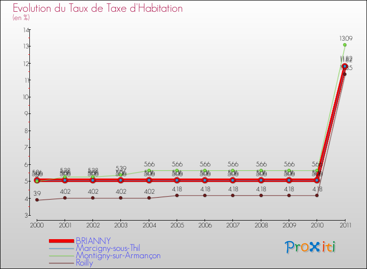 Evolution du taux de la taxe d'habitation pour BRIANNY et les communes proches Comparaison des taux de la taxe d'habitation pour BRIANNY et les communes voisines