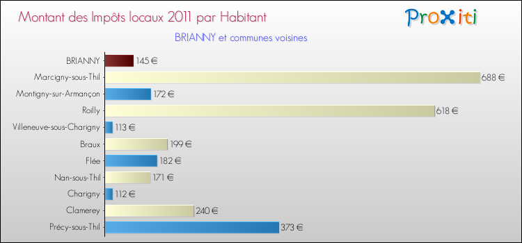 Montant des impôts locaux par Habitant pour BRIANNY et les communes proches Comparaison des impôts locaux par habitant pour BRIANNY et les communes voisines