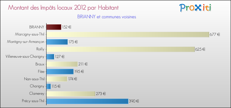 Montant des impôts locaux par Habitant pour BRIANNY et les communes proches Comparaison des impôts locaux par habitant pour BRIANNY et les communes voisines
