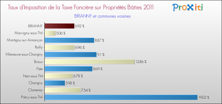Taux d'imposition de la taxe foncière sur le bati 2011 pour BRIANNY et les communes proches Comparaison des taux d'imposition de la taxe foncière sur le bati 2011 pour BRIANNY et les communes voisines