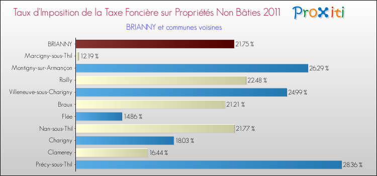 Taux d'imposition de la taxe foncière sur les immeubles et terrains non batis 2011 pour BRIANNY et les communes proches Comparaison des taux d'imposition de la taxe foncière sur les immeubles et terrains non batis 2011 pour BRIANNY et les communes voisines