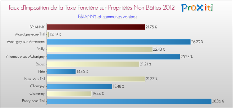 Taux d'imposition de la taxe foncière sur les immeubles et terrains non batis 2012 pour BRIANNY et les communes proches Comparaison des taux d'imposition de la taxe foncière sur les immeubles et terrains non batis 2012 pour BRIANNY et les communes voisines