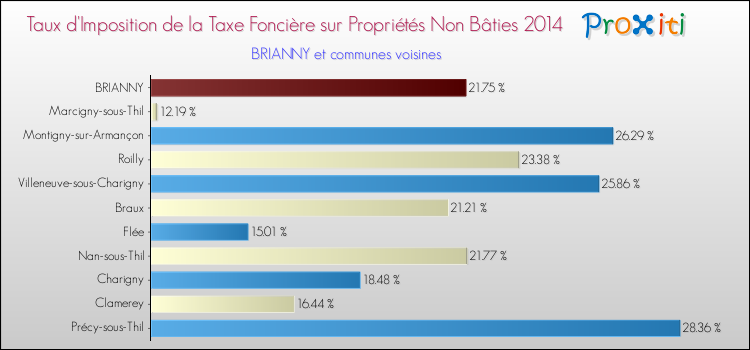 Taux d'imposition de la taxe foncière sur les immeubles et terrains non batis 2014 pour BRIANNY et les communes proches Comparaison des taux d'imposition de la taxe foncière sur les immeubles et terrains non batis 2014 pour BRIANNY et les communes voisines