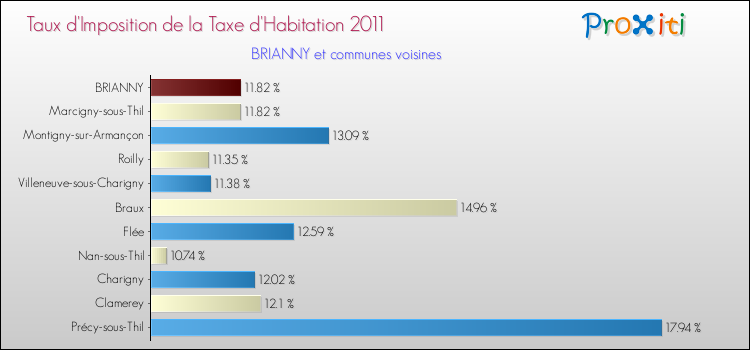 Taux d'imposition de la taxe d'habitation 2011 pour BRIANNY et les communes proches Comparaison des taux d'imposition de la taxe d'habitation 2011 pour BRIANNY et les communes voisines