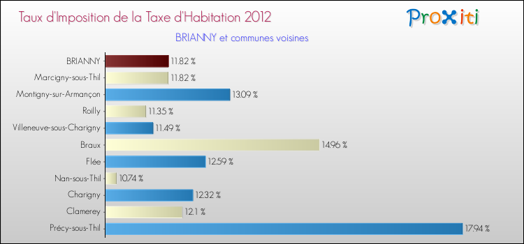 Taux d'imposition de la taxe d'habitation 2012 pour BRIANNY et les communes proches Comparaison des taux d'imposition de la taxe d'habitation 2012 pour BRIANNY et les communes voisines