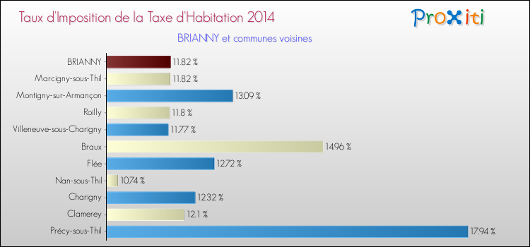 Taux d'imposition de la taxe d'habitation 2014 pour BRIANNY et les communes proches Comparaison des taux d'imposition de la taxe d'habitation 2014 pour BRIANNY et les communes voisines