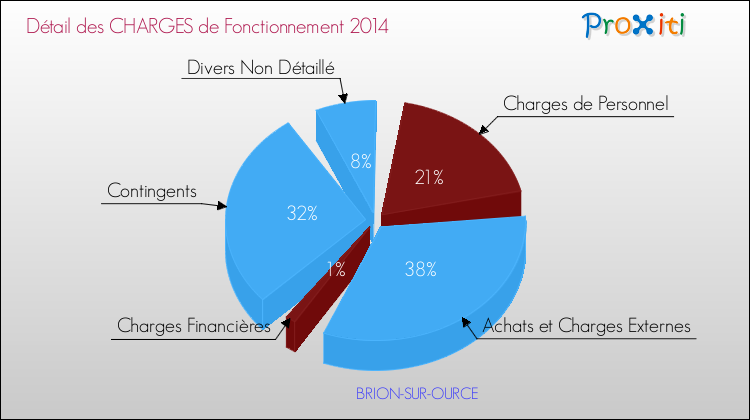 Décomposition des Charges de Fonctionnement 2014 de la commune de BRION-SUR-OURCE Charges de Fonctionnement 2014 pour la commune de BRION-SUR-OURCE