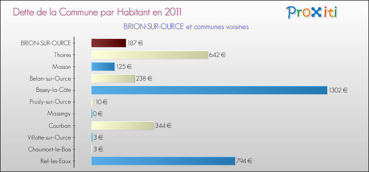 Dette par habitant de la commune en 2011 pour BRION-SUR-OURCE et les communes proches Comparaison de la dette par habitant de la commune en 2011 pour BRION-SUR-OURCE et les communes voisines