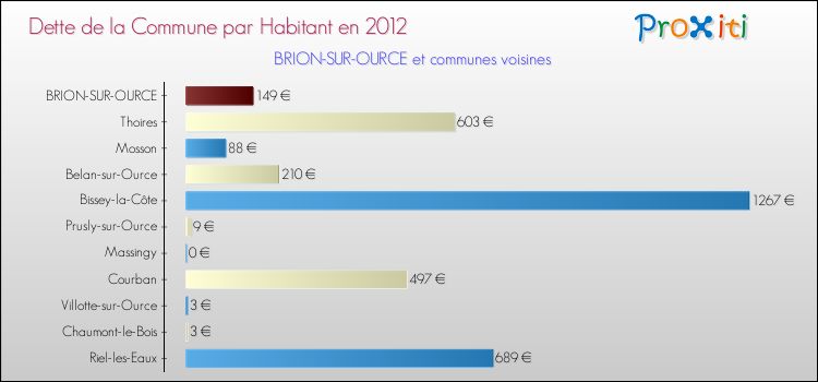 Dette par habitant de la commune en 2012 pour BRION-SUR-OURCE et les communes proches Comparaison de la dette par habitant de la commune en 2012 pour BRION-SUR-OURCE et les communes voisines