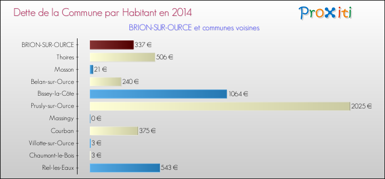 Dette par habitant de la commune en 2014 pour BRION-SUR-OURCE et les communes proches Comparaison de la dette par habitant de la commune en 2014 pour BRION-SUR-OURCE et les communes voisines