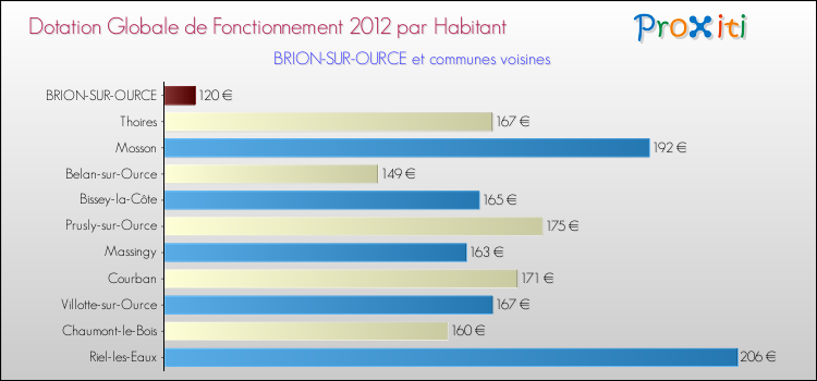 Montant des dotations globales de fonctionnement DGF par Habitant pour BRION-SUR-OURCE et les communes proches Comparaison des des dotations globales de fonctionnement DGF par habitant pour BRION-SUR-OURCE et les communes voisines