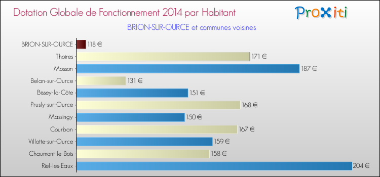 Montant des dotations globales de fonctionnement DGF par Habitant pour BRION-SUR-OURCE et les communes proches en 2014. Comparaison des des dotations globales de fonctionnement DGF par habitant pour BRION-SUR-OURCE et les communes voisines en 2014.