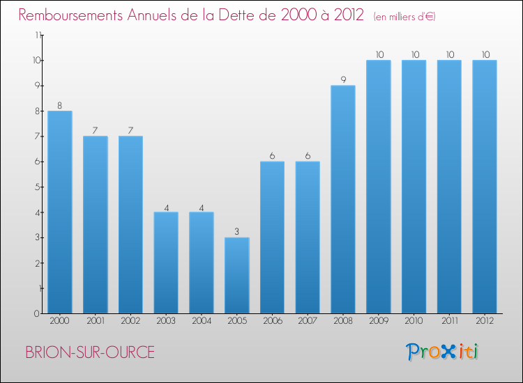 Evolution de l'annuité de la dette pour la commune de BRION-SUR-OURCE de 2000 à 2012 Annuités de la dette pour BRION-SUR-OURCE de 2000 à 2012