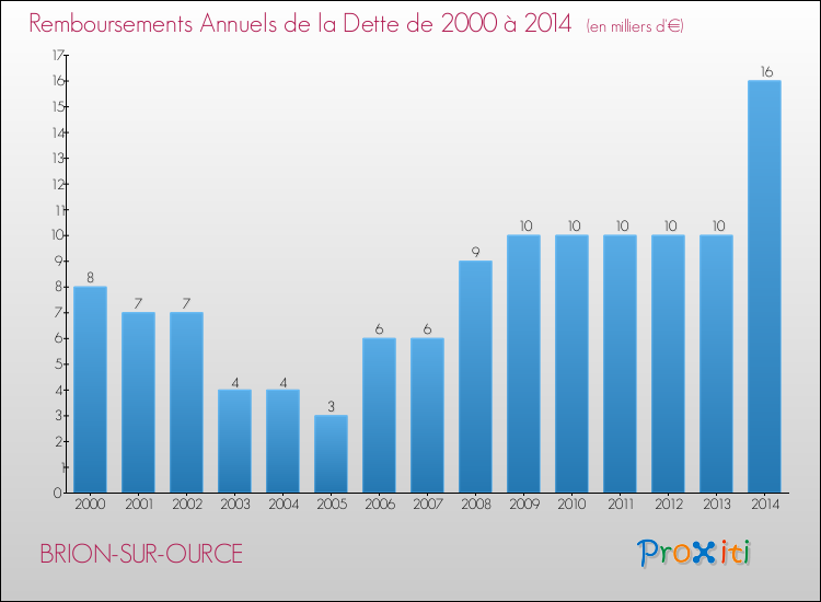 Evolution de l'annuité de la dette pour la commune de BRION-SUR-OURCE de 2000 à 2014 Annuités de la dette pour BRION-SUR-OURCE de 2000 à 2014
