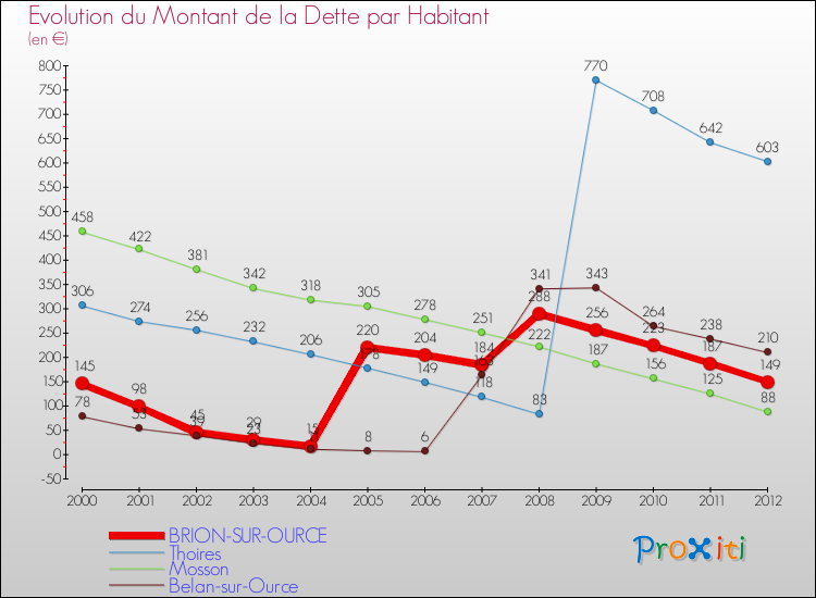 Evolution de la dette par habitant pour la commune de BRION-SUR-OURCE et les communes proches de 2000 à 2012 Comparaison de la dette par habitant pour BRION-SUR-OURCE et les communes voisines de 2000 à 2012