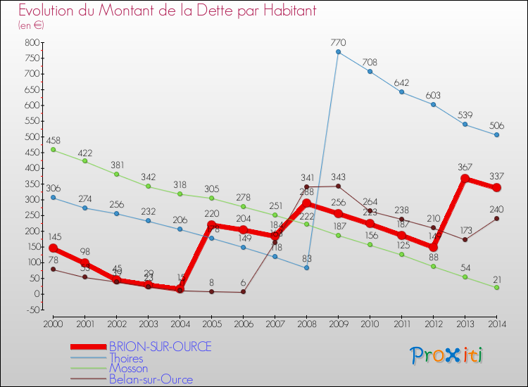 Evolution de la dette par habitant pour la commune de BRION-SUR-OURCE et les communes proches de 2000 à 2014 Comparaison de la dette par habitant pour BRION-SUR-OURCE et les communes voisines de 2000 à 2014
