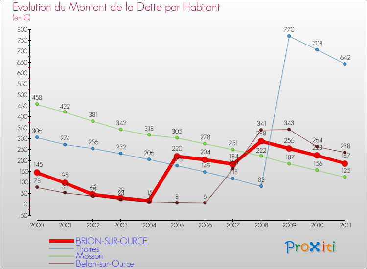 Evolution de la dette par habitant pour la commune de BRION-SUR-OURCE et les communes proches Comparaison de la dette par habitant pour BRION-SUR-OURCE et les communes voisines