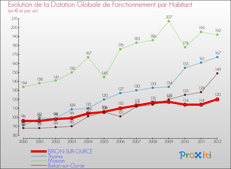 Evolution et montant de la dotation globale de fonctionnement par Habitant pour BRION-SUR-OURCE et les communes proches Comparaison des dotations globales de fonctionnement par habitant pour BRION-SUR-OURCE et les communes voisines