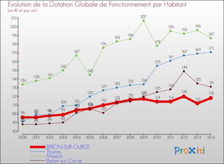 Evolution et montant de la dotation globale de fonctionnement par Habitant pour BRION-SUR-OURCE et les communes proches de 2000 à 2014. Comparaison des dotations globales de fonctionnement par habitant pour BRION-SUR-OURCE et les communes voisines de 2000 à 2014.