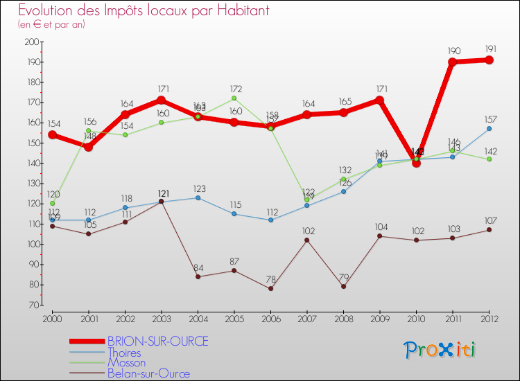 Evolution et montant des impôts locaux par Habitant pour BRION-SUR-OURCE et les communes proches Comparaison des impôts locaux par habitant pour BRION-SUR-OURCE et les communes voisines