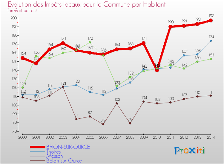 Evolution et montant des impôts locaux par Habitant pour BRION-SUR-OURCE et les communes proches de 2000 à 2014 Comparaison des impôts locaux par habitant pour BRION-SUR-OURCE et les communes voisines de 2000 à 2014