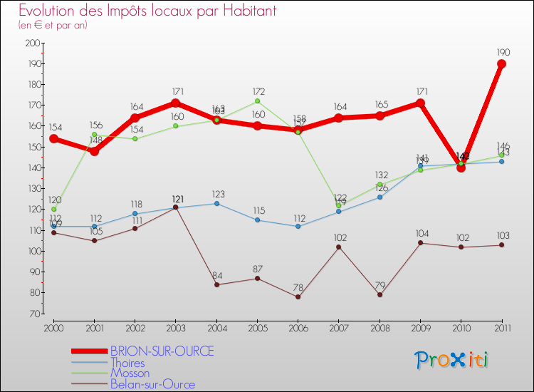 Evolution et montant des impôts locaux par Habitant pour BRION-SUR-OURCE et les communes proches Comparaison des impôts locaux par habitant pour BRION-SUR-OURCE et les communes voisines