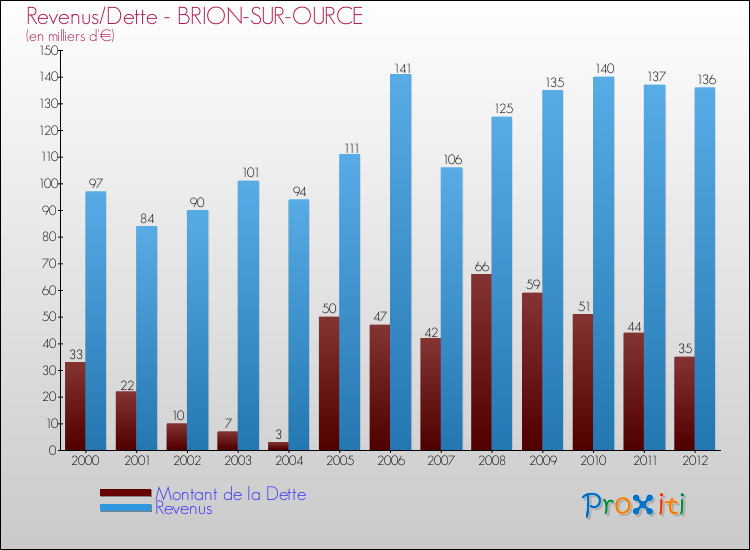 Evolution comparée de la dette et des revenus pour la commune de BRION-SUR-OURCE de 2000 à 2012 Comparaison de la dette et des revenus pour BRION-SUR-OURCE de 2000 à 2012