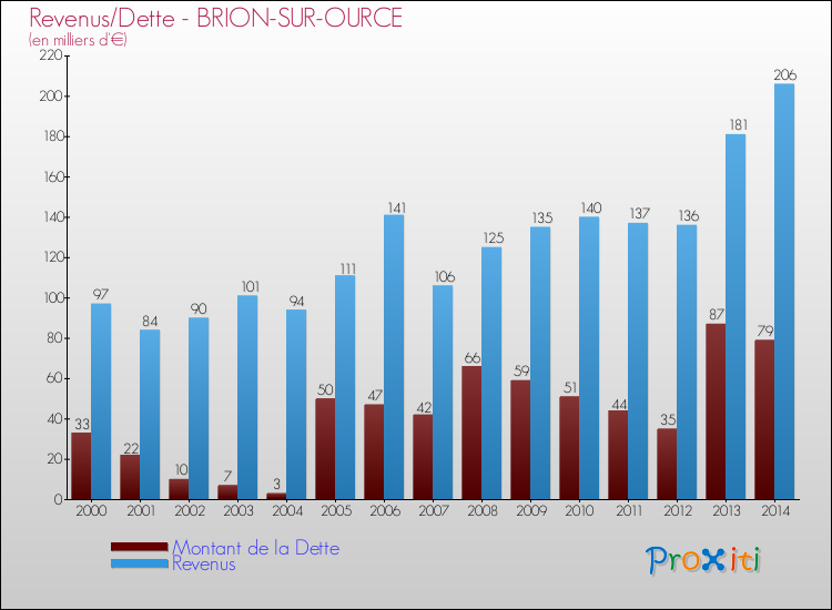 Evolution comparée de la dette et des revenus pour la commune de BRION-SUR-OURCE de 2000 à 2014 Comparaison de la dette et des revenus pour BRION-SUR-OURCE de 2000 à 2014