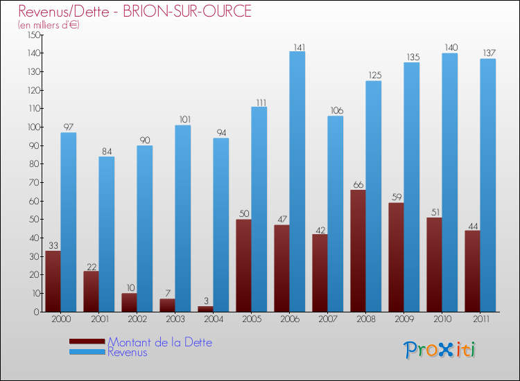Evolution comparée de la dette et des revenus pour la commune de BRION-SUR-OURCE de 2000 à 2011 Comparaison de la dette et des revenus pour BRION-SUR-OURCE de 2000 à 2011
