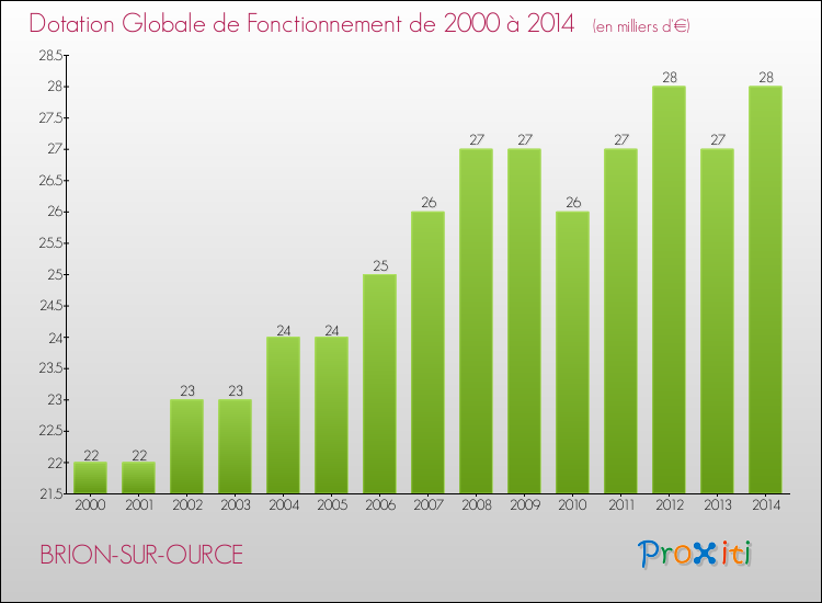 Evolution du montant de la Dotation Globale de Fonctionnement pour la commune de BRION-SUR-OURCE de 2000 à 2014 Evolution du montant de la Dotation Globale de Fonctionnement pour BRION-SUR-OURCE de 2000 à 2014