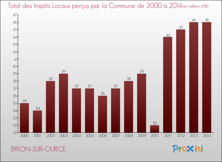 Evolution des Impôts Locaux pour la commune de BRION-SUR-OURCE de 2000 à 2014 Evolution des Impôts Locaux pour BRION-SUR-OURCE de 2000 à 2014